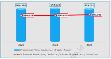 Produksi dan Volume Bersih